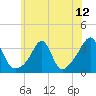 Tide chart for Anthony Point, Sakonnet River, Rhode Island on 2021/07/12