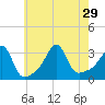 Tide chart for Anthony Point, Sakonnet River, Rhode Island on 2021/07/29