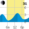 Tide chart for Anthony Point, Sakonnet River, Rhode Island on 2021/07/31