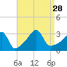 Tide chart for Anthony Point, Sakonnet River, Rhode Island on 2021/08/28