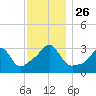 Tide chart for Anthony Point, Sakonnet River, Rhode Island on 2021/11/26