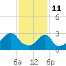Tide chart for Anthony Point, Sakonnet River, Rhode Island on 2022/02/11