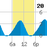 Tide chart for Anthony Point, Sakonnet River, Rhode Island on 2022/02/20