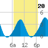 Tide chart for Anthony Point, Sakonnet River, Rhode Island on 2022/03/20