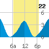 Tide chart for Anthony Point, Sakonnet River, Rhode Island on 2022/03/22