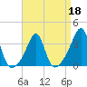 Tide chart for Anthony Point, Sakonnet River, Rhode Island on 2022/04/18