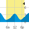 Tide chart for Anthony Point, Sakonnet River, Rhode Island on 2022/06/4
