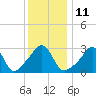 Tide chart for Anthony Point, Sakonnet River, Rhode Island on 2023/01/11
