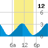Tide chart for Anthony Point, Sakonnet River, Rhode Island on 2023/01/12