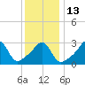 Tide chart for Anthony Point, Sakonnet River, Rhode Island on 2023/01/13