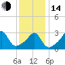 Tide chart for Anthony Point, Sakonnet River, Rhode Island on 2023/01/14