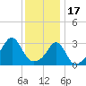 Tide chart for Anthony Point, Sakonnet River, Rhode Island on 2023/01/17