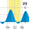Tide chart for Anthony Point, Sakonnet River, Rhode Island on 2023/01/23