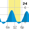 Tide chart for Anthony Point, Sakonnet River, Rhode Island on 2023/01/24
