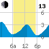 Tide chart for Anthony Point, Sakonnet River, Rhode Island on 2023/02/13