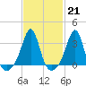 Tide chart for Anthony Point, Sakonnet River, Rhode Island on 2023/02/21