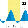 Tide chart for Anthony Point, Sakonnet River, Rhode Island on 2023/02/22