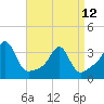 Tide chart for Anthony Point, Sakonnet River, Rhode Island on 2023/04/12
