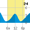 Tide chart for Anthony Point, Sakonnet River, Rhode Island on 2023/04/24