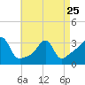 Tide chart for Anthony Point, Sakonnet River, Rhode Island on 2023/04/25