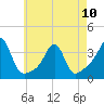 Tide chart for Anthony Point, Sakonnet River, Rhode Island on 2023/05/10