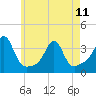 Tide chart for Anthony Point, Sakonnet River, Rhode Island on 2023/05/11
