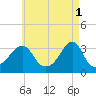 Tide chart for Anthony Point, Sakonnet River, Rhode Island on 2023/05/1