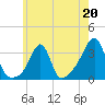 Tide chart for Anthony Point, Sakonnet River, Rhode Island on 2023/05/20