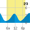Tide chart for Anthony Point, Sakonnet River, Rhode Island on 2023/05/23