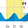 Tide chart for Anthony Point, Sakonnet River, Rhode Island on 2023/05/24