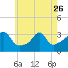 Tide chart for Anthony Point, Sakonnet River, Rhode Island on 2023/05/26