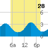 Tide chart for Anthony Point, Sakonnet River, Rhode Island on 2023/05/28