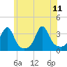 Tide chart for Anthony Point, Sakonnet River, Rhode Island on 2023/06/11