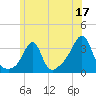 Tide chart for Anthony Point, Sakonnet River, Rhode Island on 2023/06/17