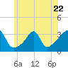 Tide chart for Anthony Point, Sakonnet River, Rhode Island on 2023/06/22