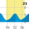 Tide chart for Anthony Point, Sakonnet River, Rhode Island on 2023/06/23