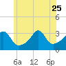 Tide chart for Anthony Point, Sakonnet River, Rhode Island on 2023/06/25