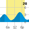 Tide chart for Anthony Point, Sakonnet River, Rhode Island on 2023/06/28