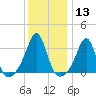 Tide chart for Anthony Point, Sakonnet River, Rhode Island on 2024/01/13