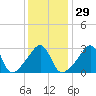 Tide chart for Anthony Point, Sakonnet River, Rhode Island on 2024/01/29
