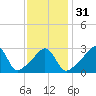 Tide chart for Anthony Point, Sakonnet River, Rhode Island on 2024/01/31