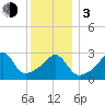 Tide chart for Anthony Point, Sakonnet River, Rhode Island on 2024/01/3