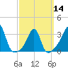 Tide chart for Anthony Point, Sakonnet River, Rhode Island on 2024/03/14