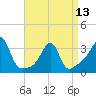 Tide chart for Anthony Point, Sakonnet River, Rhode Island on 2024/04/13