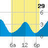 Tide chart for Anthony Point, Sakonnet River, Rhode Island on 2024/04/29