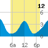 Tide chart for Anthony Point, Sakonnet River, Rhode Island on 2024/05/12