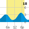 Tide chart for Anthony Point, Sakonnet River, Rhode Island on 2024/05/18