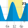 Tide chart for Eagle Creek, Mud River, Georgia on 2021/09/23