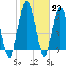 Tide chart for Eagle Creek, Mud River, Georgia on 2023/01/23