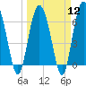 Tide chart for Eagle Creek, Mud River, Georgia on 2024/03/12